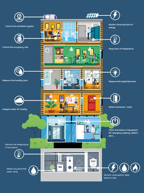 Smart building IoT Adeunis