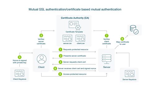 Smart card based client certificate authentication security Identity based Advanced and