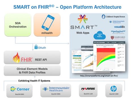 Smart fhir. SMART, developed by Boston Children’s Hospital Computational Health Informatics Program and the Harvard Medical School Department of Biomedical Informatics, is built on the FHIR API and resource definitions to create an open health app platform. 14 The ability to connect third-party health apps to EHRs through SMART-on-FHIR has … 