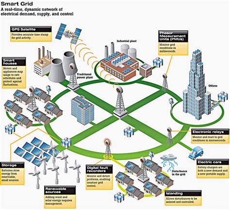 Smart grid in the United States - Wikipedia