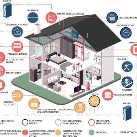 Smart home modification design strategies for ageing in place