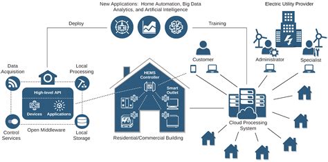 Smart home system pdf.  This paper discusses the design, development, and challenges...