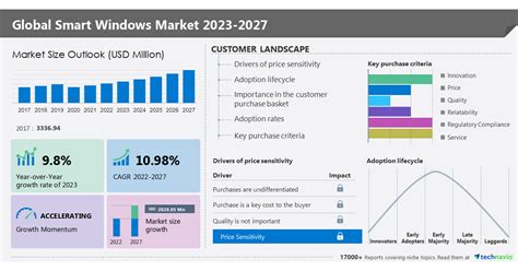 Smart windows market size to grow by USD 2,828.85 million …