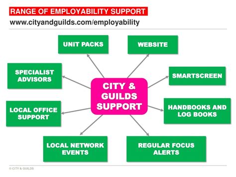 SmartScreen Factsheet - City & Guilds