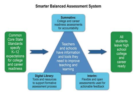 Smarter Balanced Assessment (SBA) Assessment detail