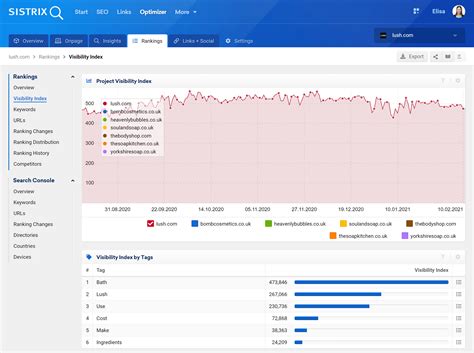 Smartphone Visibility Index and ranking data SISTRIX
