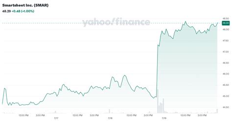 Smartsheet Inc. (SMAR) Stock Historical Prices & Data - Yahoo …