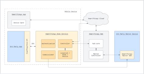 Smartthings api example.  Use the Rules API to automate control of Home API Reference C...