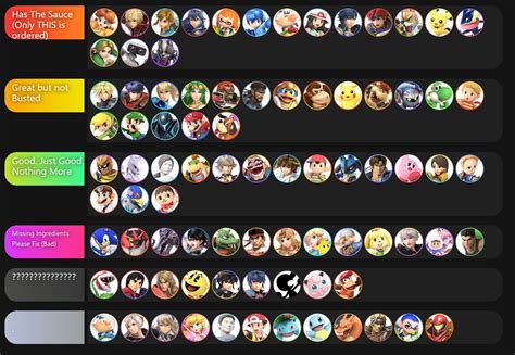 Best Match. Ganondorf - 7.0. Worst Match. Young Link - 4.3. Vote for tiers. Vote for Pokemon Trainer's tiers ». Popularity. 46th overall. Usage Points.. Smash mu chart