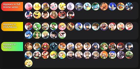 Smash ultimate majors 2022. Aug 11, 2023 · PGRUv3 was preceded by the PGRU Contenders Tier List, released in January 2022. The rankings were determined using a panel of top players, TOs, and analysts. The ranking period took into account tournament results from Smash Ultimate Summit 4 to Battle of BC 4. The list was split into three regions (North America, Europe, and Japan) instead of ... 