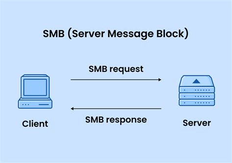 Smb&t. Nov 28, 2022 · It is short for Server Message Block in computer networking and one version of SMB was also called as Common Internet File System (CIFS). It is a client-server communication protocol that is used to share access to files, printers, serial ports, and other resources on a network. It can also carry transaction protocols for inter-process ... 