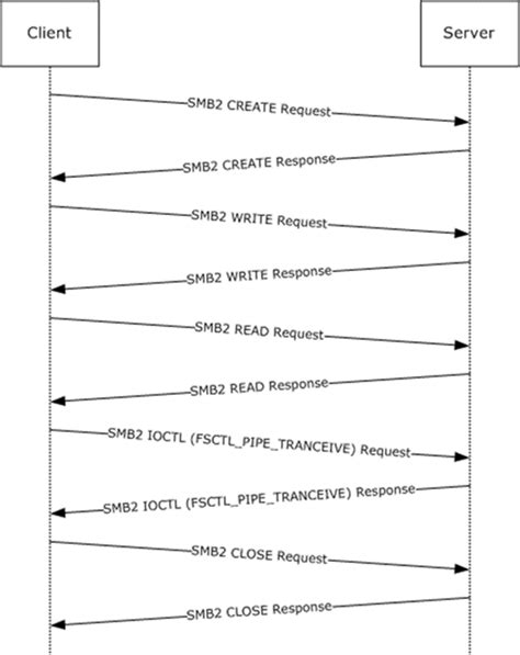 Smb named pipe.  It sends a series of malicious strings through SMB cr...