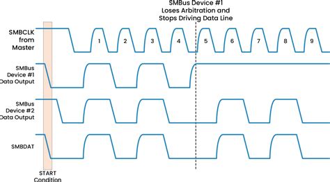 Smbus i2c.  Product Specifications Product Attribute Attribute Value Brand ON Semicondu...
