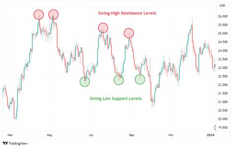 Smc buy sell indicator.  Swing highs and lows are identified using Mar 29...