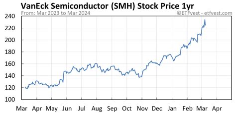 Smh price. VanEck Semiconductor ETF's VanEck Semiconductor ETF (SMH) has disclosed 25 total holdings in their latest N-PORT filing with the SEC for the portfolio date of 2023-09-30. The current portfolio value is calculated to be $9.41 Bil, only including common equities, preferred equities, ETFs, options and warrants for equities. The turnover rate is … 
