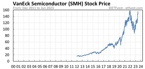 Smh stock forecast. Things To Know About Smh stock forecast. 