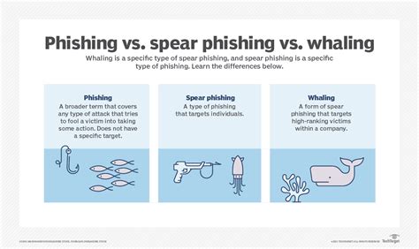 Smishing, Vishing, Phishing, and Whaling: Preventing Common …