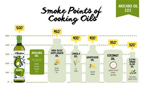 Smoke point avocado oil. Smoke point. The smoke point, also referred to as the burning point, is the temperature at which an oil or fat begins to produce a continuous bluish smoke that becomes clearly visible, dependent upon specific and defined conditions. [1] Smoke point values can vary greatly, depending on factors such as the volume of oil utilized, the size of the ... 