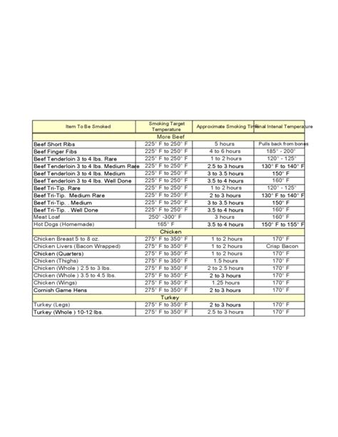 Smoking Time and Temperature Chart Free Download