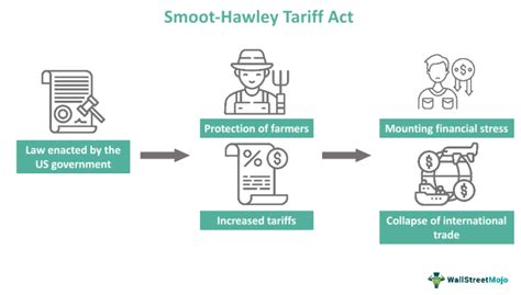 Smoot–Hawley Tariff Act definition · LSData