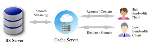 Smooth streams addon repo.  ISM (Microsoft Smooth Streaming), streams were able t...