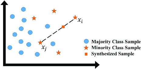 Smote github.  It aids classification by generating minority class samples in safe and c...