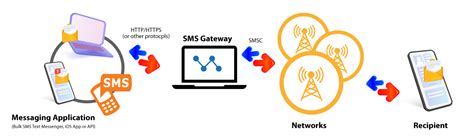 Sms service in nepal.  Integrate our SMS Gateway API in Nepal to automate alerts,...