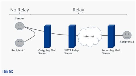 Smtp mail relay server 2016.  This guide outlines the step-by-step process of how to se...