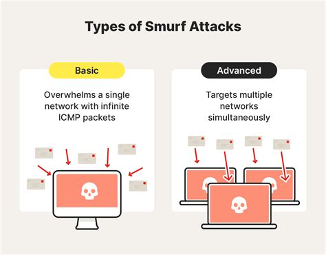 Smurf attack vs ping flood. .  ...