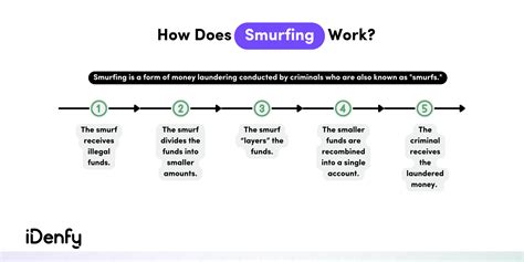 Smurfing in money laundering refers to.  It involves breaking up a larg...