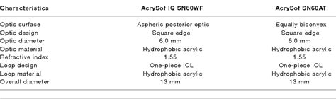 Sn60at vs sn60wf.  Explore AcrySof&reg; IQ Monofocal and Toric IOLs, a ...