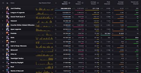 SnaggyMo - Streams List and Statistics · TwitchTracker