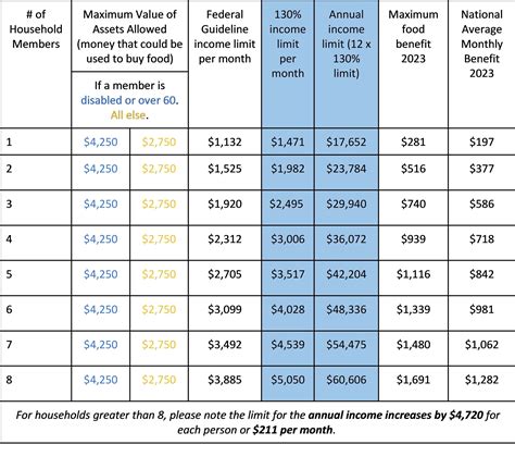 Snap Benefits Income Chart
