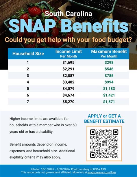 Snap Household Income Chart
