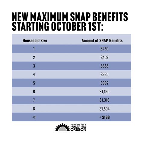4 people - $973. 5 people - $1,155. 6 people - $1,386. 7 people - $1,532. 8 people - $1,751. Each additional member of a household will increase the family's SNAP benefits by $219 starting in .... 