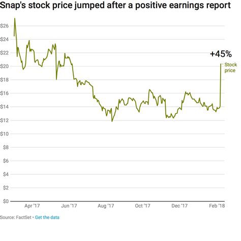 (3) The stock price estimate is 18% below the current market price. We arrive at Snap’s valuation, using a revenue per share estimate of around $2.87 and a P/S multiple of just below 5x in ...