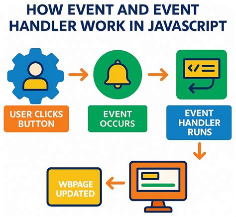 Snap svg click event javascript.  Then, in JavaScript, we can assign an event handler ...