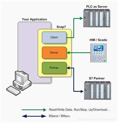 Snap7 client demo.  Snap7, through three specialized components: Client Snap7 ...