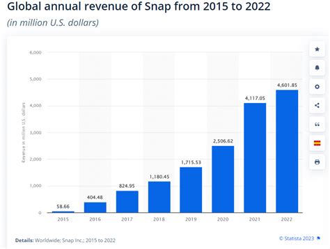 Snapchat Revenue and Usage Statistics (2024) - Business …