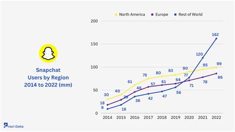 Snapchat Usage By Adults 55+ Tripled in 2016