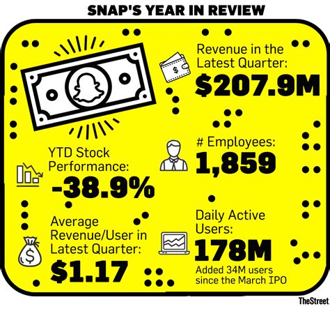 Snap last issued its earnings data on October 24th, 2023. The reported ($0.21) earnings per share (EPS) for the quarter, topping analysts' consensus estimates of ($0.24) by $0.03. The business had revenue of $1.19 billion for the quarter, compared to analyst estimates of $1.11 billion. Snap has generated ($0.86) earnings per share over …. 
