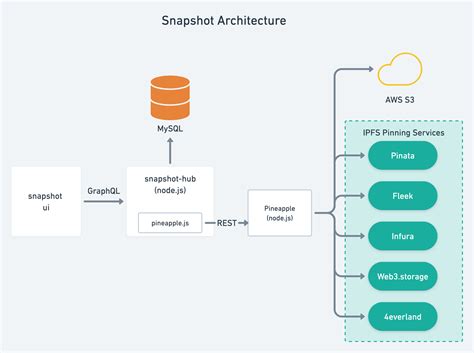 Snapshot - Ключ к Вашим Крипто активам