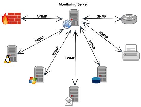 Snmp a guide to network management. - Food handlers card az study guide.
