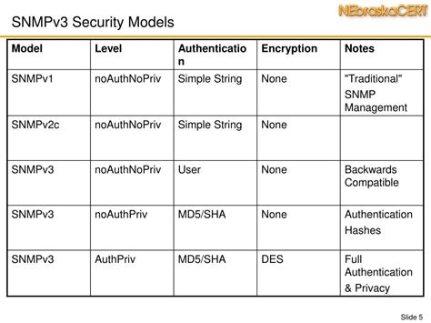 Snmpv3 security.  SNMPv3 provides for both security models and security levels.  Jul 23...