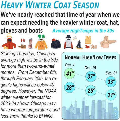 Snow could develop Monday night spreading toward downtown Chicago overnight, but temps in the 50s are forecast to return Thursday and Friday