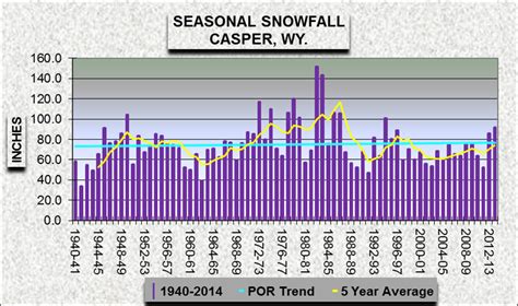 Snow forecast casper wy. com Long-range weather forecast for Casper, WY.  Check ...