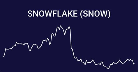 Snow nyse. Snowflake Inc. was founded in July 2012 in San Mateo, California by three data warehousing experts: Benoît Dageville, Thierry Cruanes and Marcin Żukowski. Dageville and Cruanes previously worked as data architects at Oracle Corporation; Żukowski was a co-founder of the Dutch start-up Vectorwise. The company's first CEO was Mike Speiser, … 