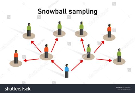 Snowball sampling example. .  ...