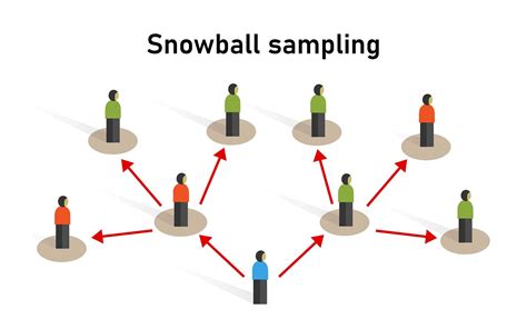 Snowball sampling in quantitative research.  Snowball sampling, also known as chain-r...