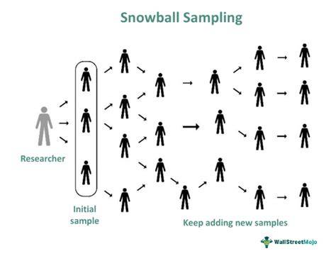 Snowball sampling method in qualitative research. g.  Learn how these sampling t...